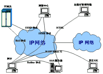 VoIP网守的功能（图一）