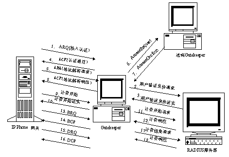 VoIP网守的功能（图二）