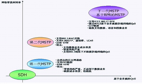 基于RPR的MSTP下一代多业务传送平台（图一）