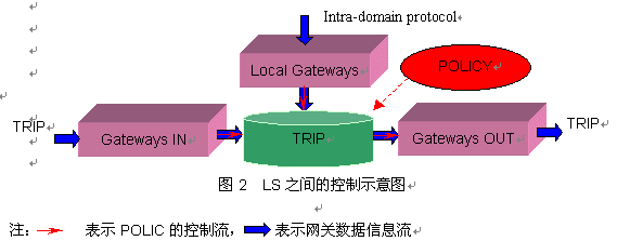 TRIP--IP电话路由的技术和应用（图二）