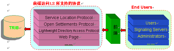 TRIP--IP电话路由的技术和应用（图三）