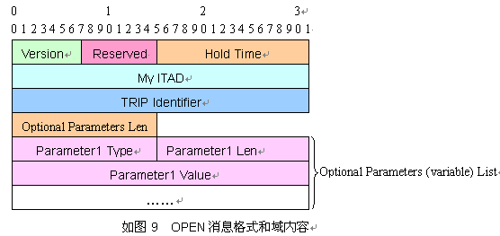 TRIP--IP电话路由的技术和应用（图七）