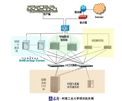 浪潮存储系统河南工业大学校园网建设案例