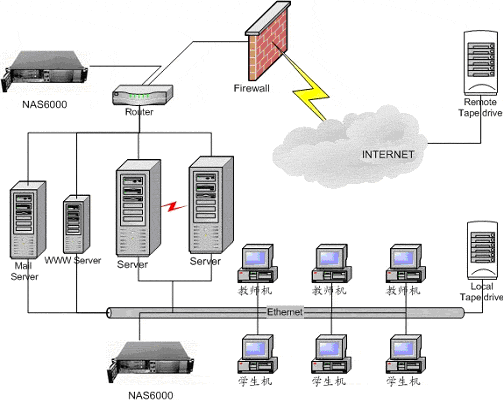 NAS校园网解决方案（图三）