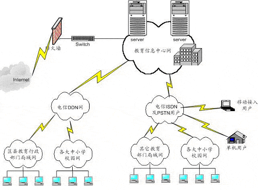 NAS校园网解决方案（图一）