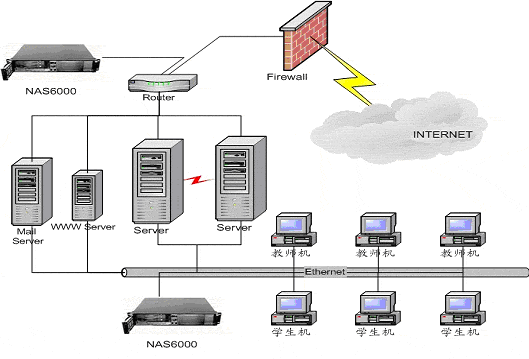 NAS校园网解决方案（图二）