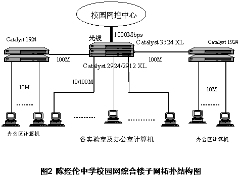 思科千兆交换校园网解决方案（图二）