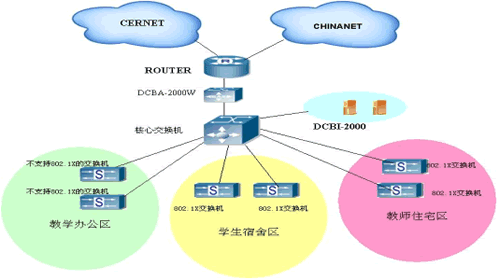 校园网旧网改造方案（图二）