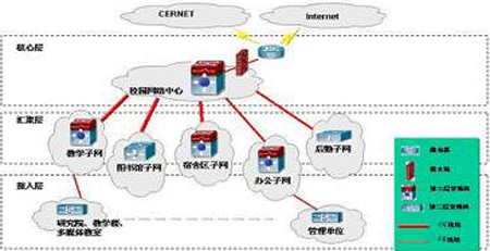 大型校园网网络城域网接入<STRONG><A href=