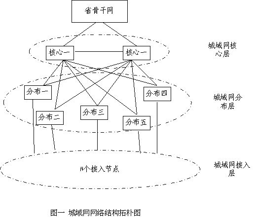 双核心星形IP城域网的路由配置实践（图一）