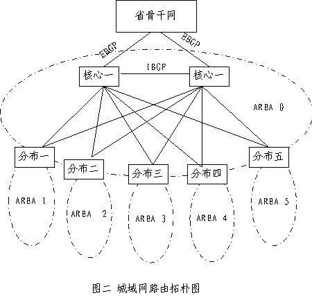 双核心星形IP城域网的路由配置实践（图二）