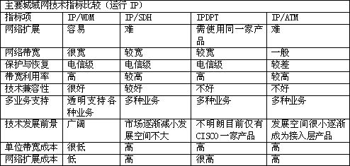 CWDM技术在城域网中的应用（1）