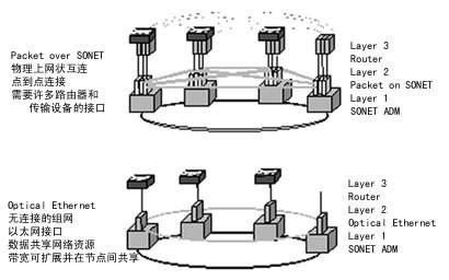 光以太网技术打造宽带城域网（图一）