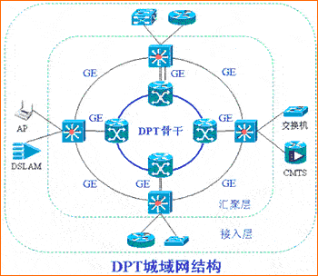 动态包传输技术的宽带城域网（图一）