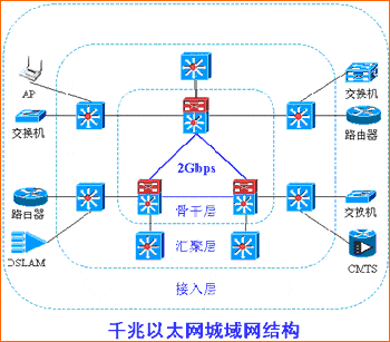 动态包传输技术的宽带城域网（图二）