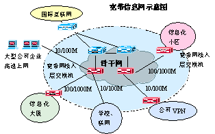 城域网高速互联简介（图一）