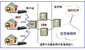 城域网高速互联简介（图二）