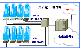 城域网高速互联简介（图三）