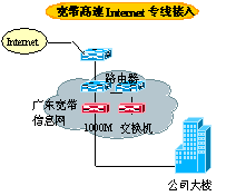 城域网高速互联简介（图四）