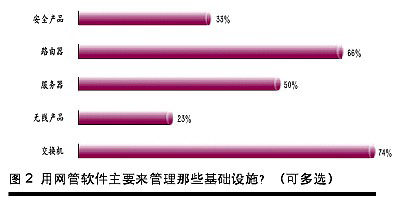 网络管理软件需求及发展分析（图二）