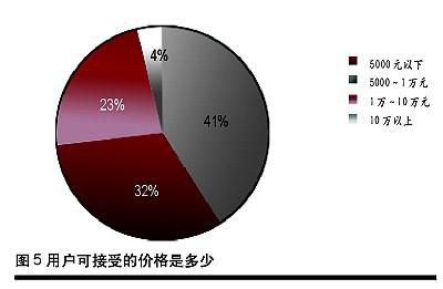 网络管理软件需求及发展分析（图六）