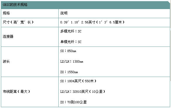 GBIC的技术规格以及端口布线规格（图一）