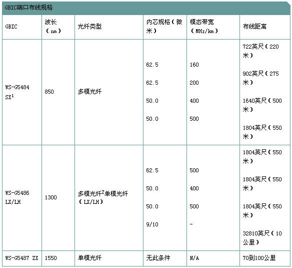 GBIC的技术规格以及端口布线规格（图二）