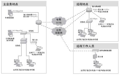 英特尔区域协作网络建设解决方案（图二）