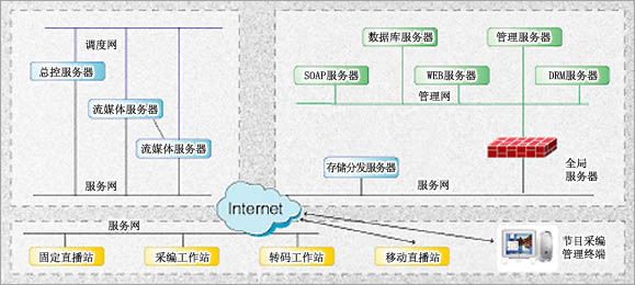 流媒体CDN解决方案（图二）