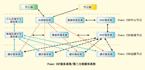 流媒体CDN解决方案（图三）