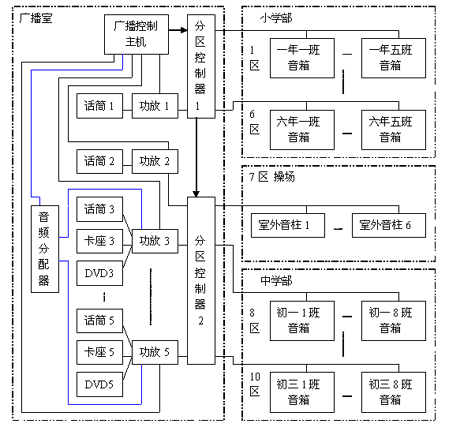 校园多路数字音源智能广播系统<STRONG><A href=