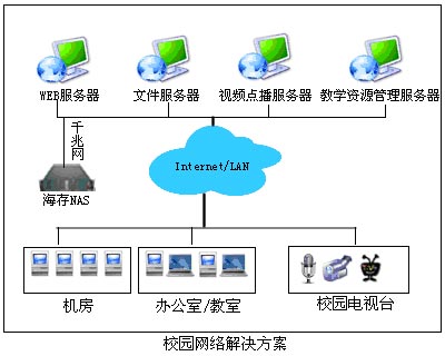 海存NAS：校园网应用成功的背后(附图)（图二）