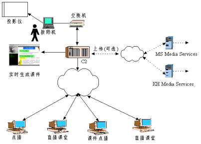 流媒体技术在现代远程教育中的典型应用（图一）