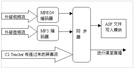 流媒体技术在现代远程教育中的典型应用（图二）