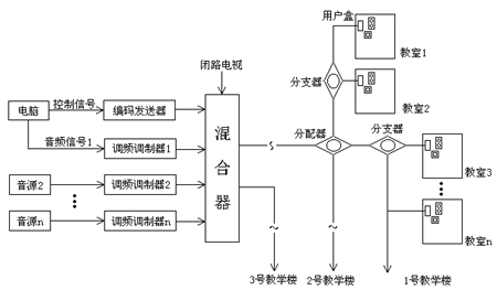 NOSON 8008CATV调频可寻址广播系统(一)（图一）