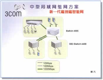 中型局域网端到端智能组网<STRONG><A href=