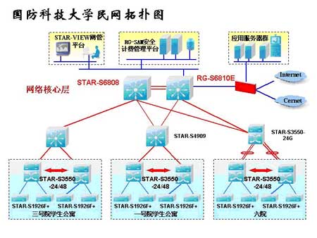 “万兆+SAM”：演绎国防科技大学校园网