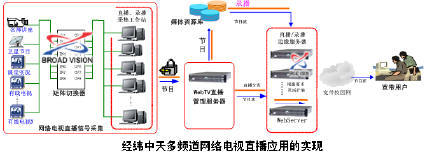 经纬中天宽带校园网电视直播系统方案