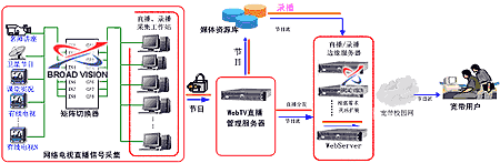 宽带校园网多频道网络电视直播应用方案