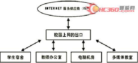 城市热点校园网宽带计费解决方案(附图)（图一）