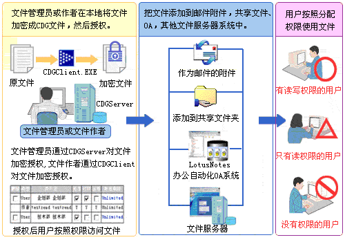 亿赛通大中型企业集团内网信息安全方案