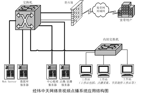 经纬中天无限制扩展应用的VOD实现方案