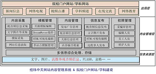 院校多媒体门户、学科网站建设方案（图一）