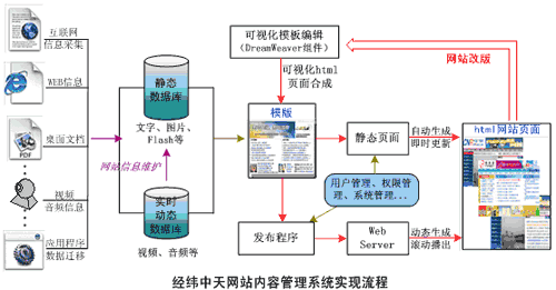 院校多媒体门户、学科网站建设方案（图二）