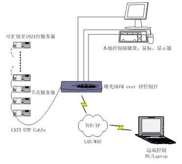 曙光升级大规模服务器管理系统(附图)