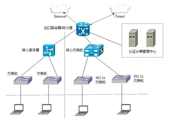 安腾校园网CBMS平台认证计费解决方案（图二）