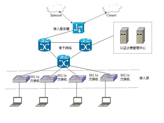 安腾校园网CBMS平台认证计费解决方案（图三）