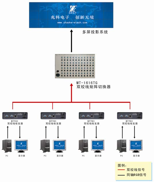 双绞线传输显示系统典型应用实例