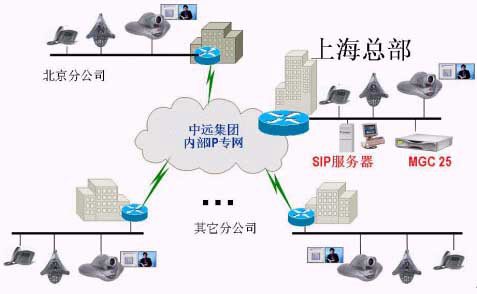 中远集团音视频会议系统组建方案(图)