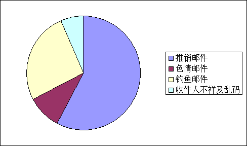 钓鱼式攻击和反垃圾邮件产品的应用